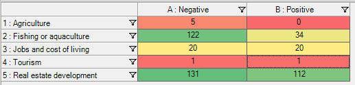 Example of Matrix Coding query showing positive and negative sentiment about a collection of themes.