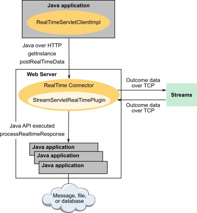 Block diagram of web service connector.