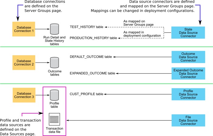 Diagram illustrating the relationship between database connections, data source connectors, and data sources.