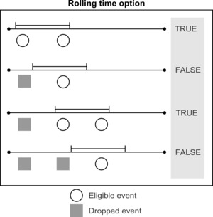 How the rolling time option works.