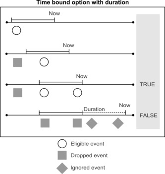 How the time bound option works.