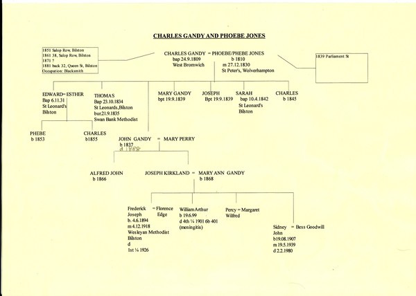 Gandy Family Tree