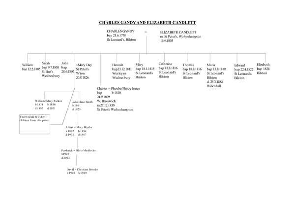 Gandy and Candlett Family tree