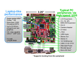 BeagleBoard-xM