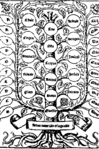 424px-arbor_scientiae__ramon_llull__using_a_porphyrii_structure_catalog