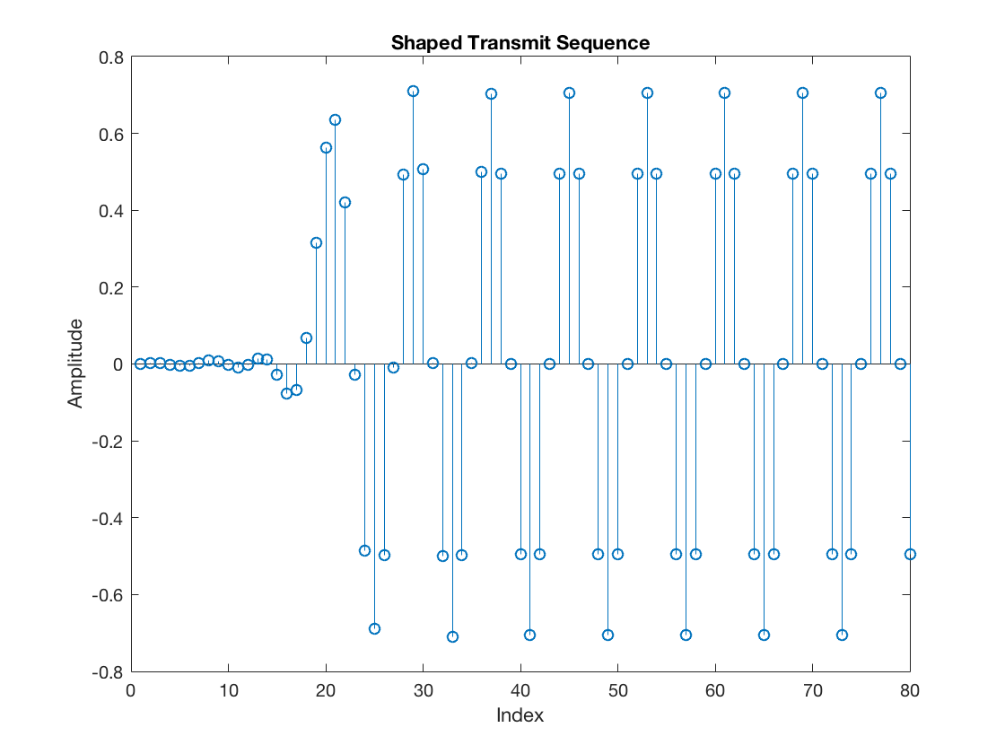Symbol Timing Synchronization A Tutorial Igor Freire EE PhD Student