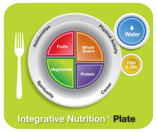 Integrative Nutrition Plate http s amazonaws com iin marketing styles cropped blog s iinplate jpeg
