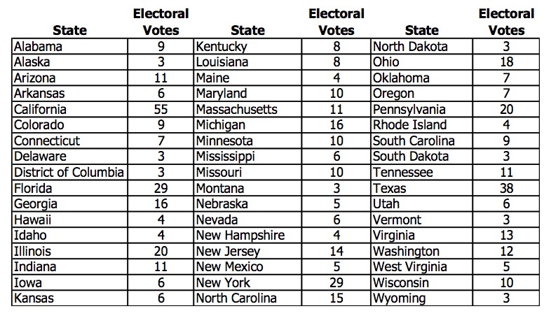 Electoral College Vote Chart