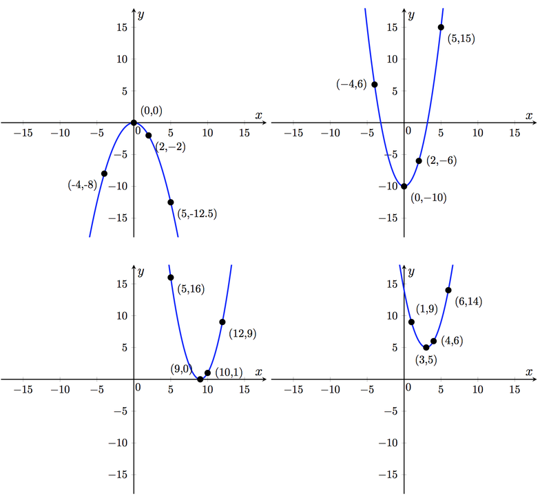 quadratic functions