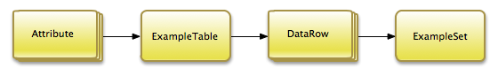 Flow for creating an example set Flow for creating an example set