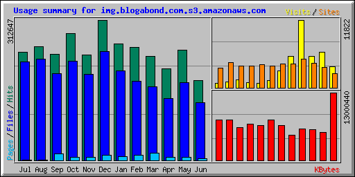 S3 Usage summary provided by S3stat