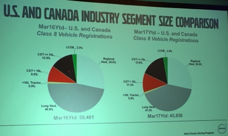 The market for Class 8 trucks is transforming, with long haul sales representing a shrinking share.