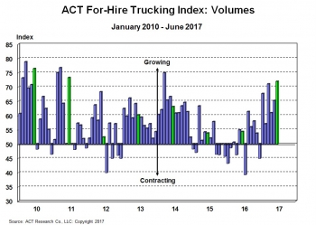 ACT For-Hire Trucking Index: Volumes