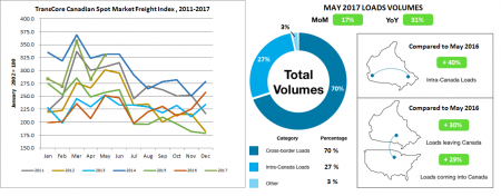 transcore todays trucking