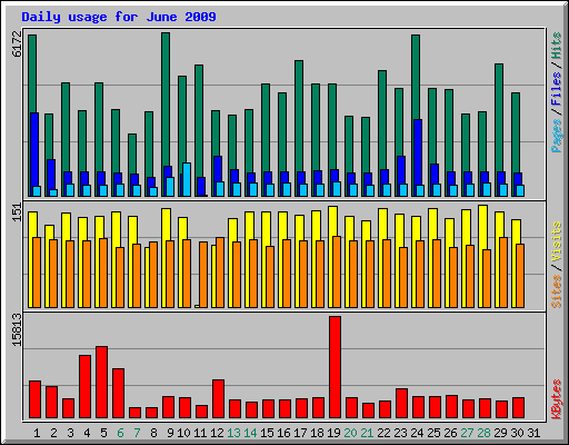 Daily usage for June 2009