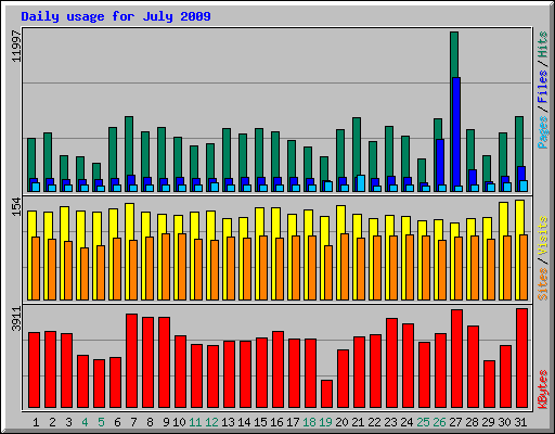 Daily usage for July 2009