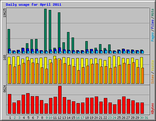 Daily usage for April 2011