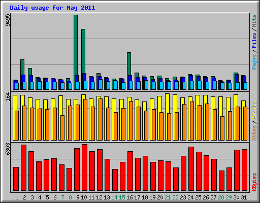 Daily usage for May 2011