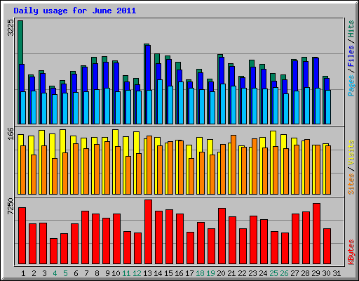 Daily usage for June 2011