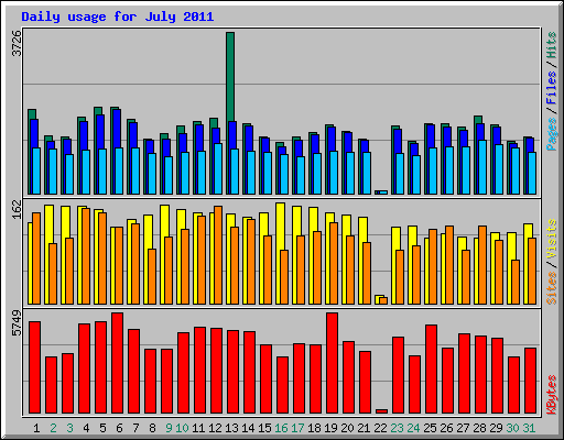 Daily usage for July 2011