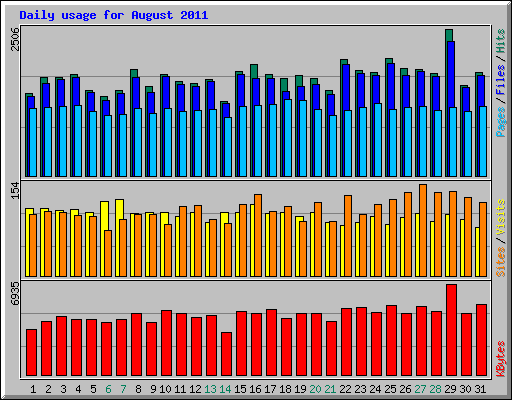 Daily usage for August 2011