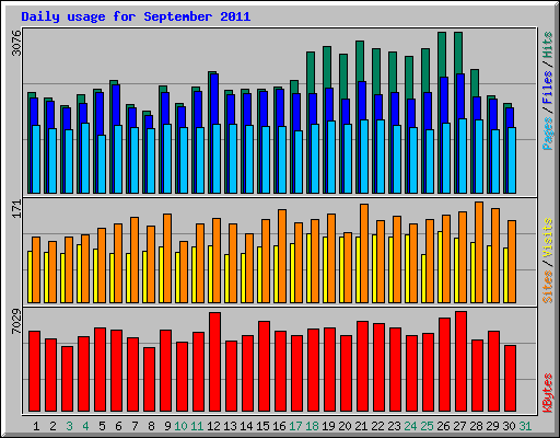 Daily usage for September 2011