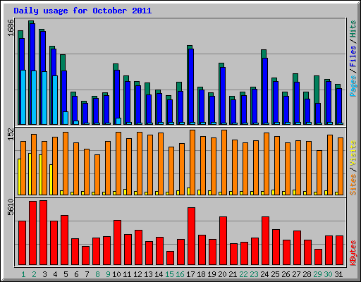 Daily usage for October 2011