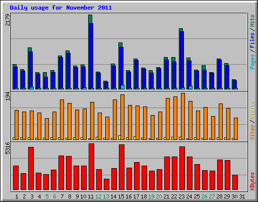Daily usage for November 2011