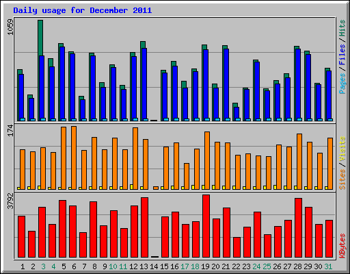 Daily usage for December 2011