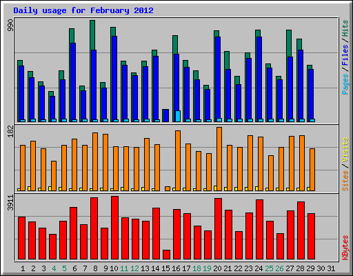 Daily usage for February 2012