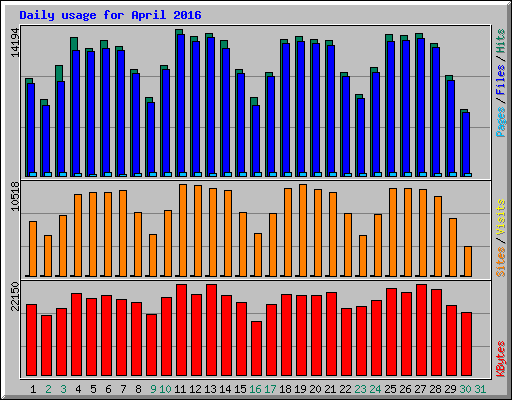 Daily usage for April 2016