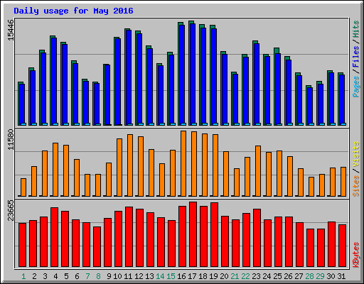 Daily usage for May 2016