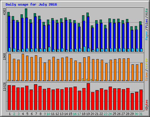Daily usage for July 2016