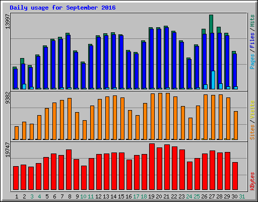 Daily usage for September 2016