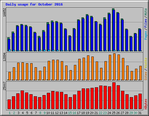 Daily usage for October 2016