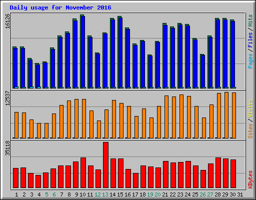 Daily usage for November 2016