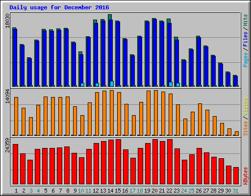 Daily usage for December 2016