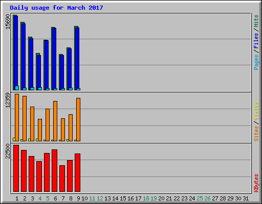 Daily usage for March 2017