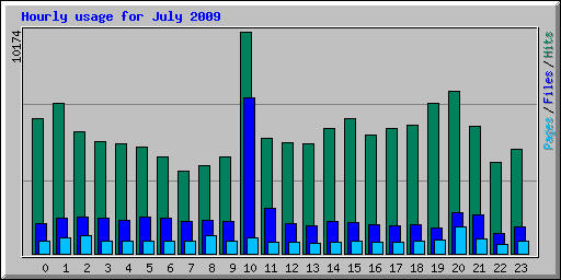 Hourly usage for July 2009