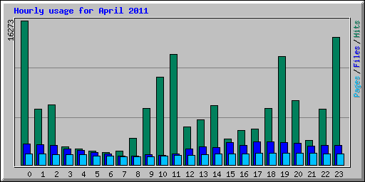 Hourly usage for April 2011