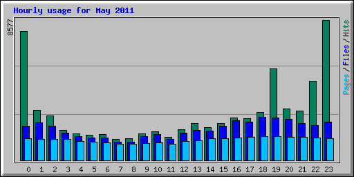 Hourly usage for May 2011