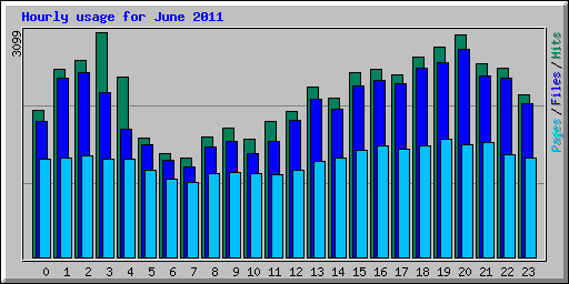 Hourly usage for June 2011