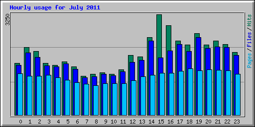 Hourly usage for July 2011