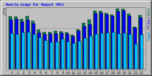 Hourly usage for August 2011
