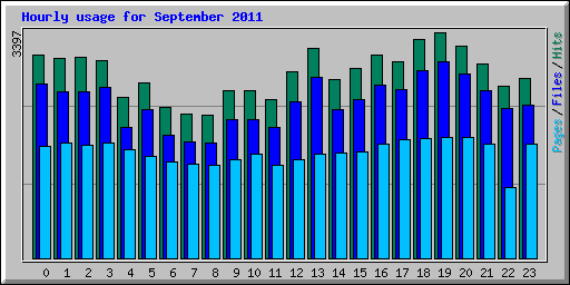 Hourly usage for September 2011