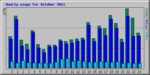 Hourly usage for October 2011