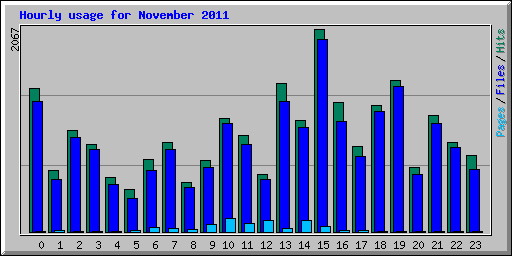Hourly usage for November 2011