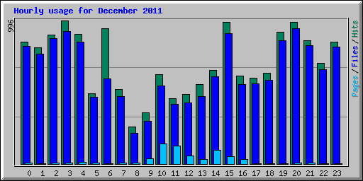 Hourly usage for December 2011