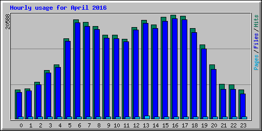 Hourly usage for April 2016