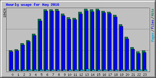 Hourly usage for May 2016
